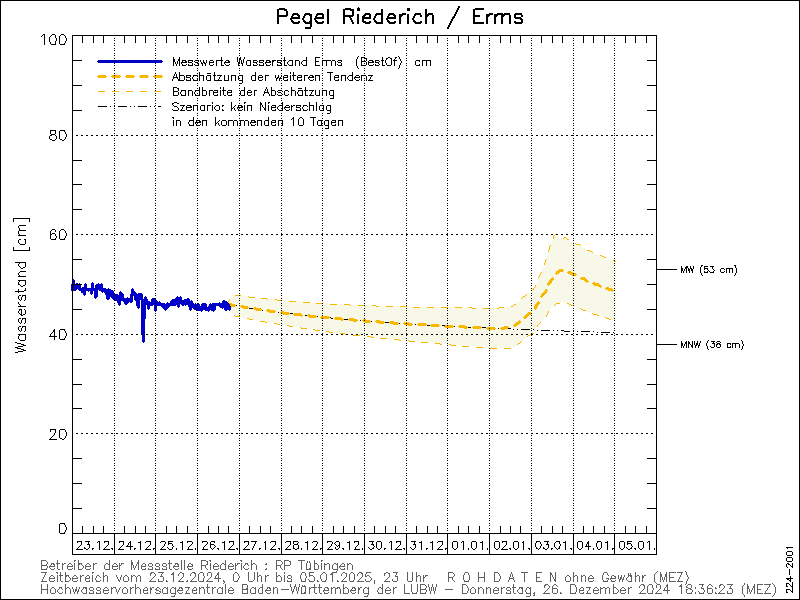 Pegel Erms, Riederich, mit Prognose